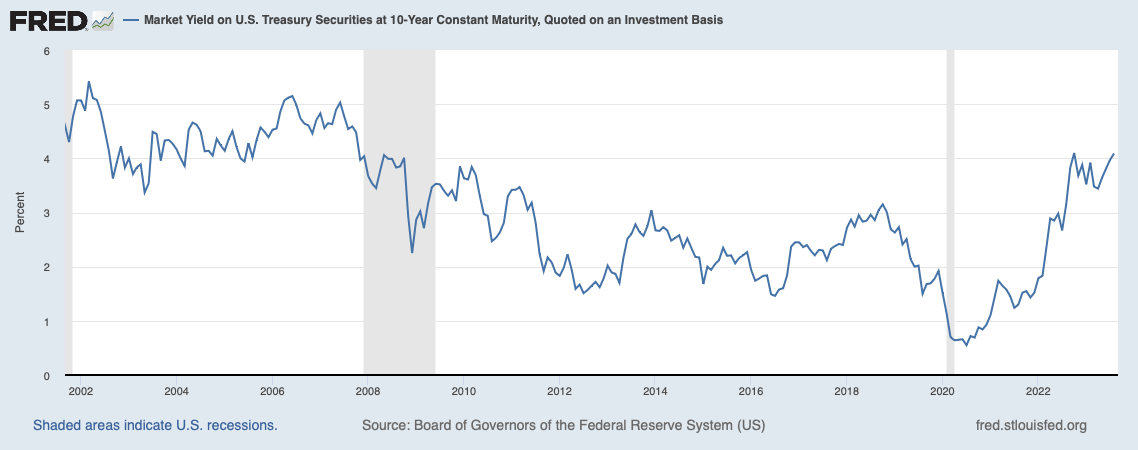 Market Yield on 10 Year Treasury